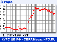 Курс Швейцарского франка к Казахскому тенге за 36 месяцев - график для прогноза курсов валют