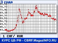 Курс Швейцарского франка к рублю - график курсов обмена валют (данные ЦБ РФ)