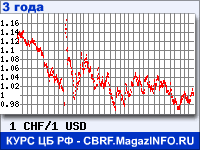 Курс Швейцарского франка к Доллару США за 36 месяцев - график для прогноза курсов валют