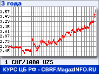 Курс Швейцарского франка к Узбекскому суму за 36 месяцев - график для прогноза курсов валют