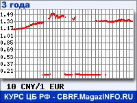 Курс Китайского юаня к Евро за 36 месяцев - график для прогноза курсов валют