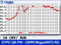 Курс Китайского юаня к рублю - график курсов обмена валют (данные ЦБ РФ)