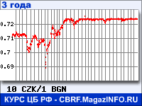 Курс Чешской кроны к Болгарскому леву за 36 месяцев - график для прогноза курсов валют