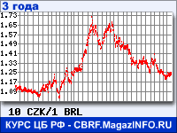 Курс Чешской кроны к Бразильскому реалу за 36 месяцев - график для прогноза курсов валют