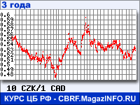 Курс Чешской кроны к Канадскому доллару за 36 месяцев - график для прогноза курсов валют