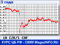 Курс Чешской кроны к Швейцарскому франку за 36 месяцев - график для прогноза курсов валют