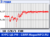 Курс Чешской кроны к Евро за 36 месяцев - график для прогноза курсов валют