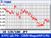 Курс Чешской кроны к Японской иене за 36 месяцев - график для прогноза курсов валют