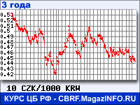 Курс Чешской кроны к Вону Республики Корея за 36 месяцев - график для прогноза курсов валют