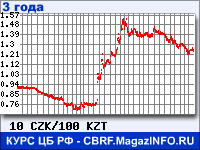 Курс Чешской кроны к Казахскому тенге за 36 месяцев - график для прогноза курсов валют