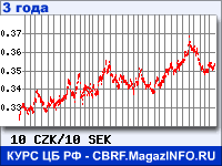 Курс Чешской кроны к Шведской кроне за 36 месяцев - график для прогноза курсов валют