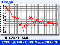 Курс Чешской кроны к Сингапурскому доллару за 36 месяцев - график для прогноза курсов валют