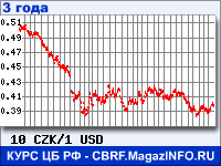 Курс Чешской кроны к Доллару США за 36 месяцев - график для прогноза курсов валют
