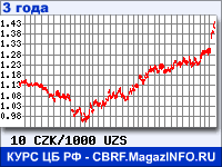 Курс Чешской кроны к Узбекскому суму за 36 месяцев - график для прогноза курсов валют