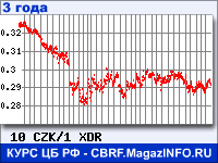 Курс Чешской кроны к СДР за 36 месяцев - график для прогноза курсов валют