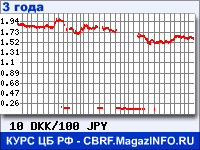 Курс Датской кроны к Японской иене за 36 месяцев - график для прогноза курсов валют