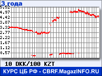Курс Датской кроны к Казахскому тенге за 36 месяцев - график для прогноза курсов валют