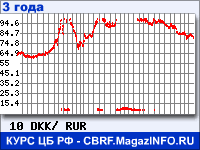 Курс Датской кроны к рублю - график курсов обмена валют (данные ЦБ РФ)