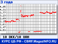 Курс Датской кроны к Украинской гривне за 36 месяцев - график для прогноза курсов валют
