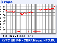 Курс Датской кроны к Узбекскому суму за 36 месяцев - график для прогноза курсов валют