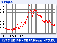 Курс Евро к Бразильскому реалу за 36 месяцев - график для прогноза курсов валют