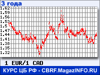 Курс Евро к Канадскому доллару за 36 месяцев - график для прогноза курсов валют