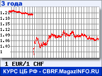 Курс Евро к Швейцарскому франку за 36 месяцев - график для прогноза курсов валют