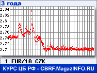 Курс Евро к Чешской кроне за 36 месяцев - график для прогноза курсов валют