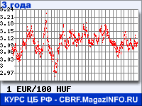 Курс Евро к Венгерскому форинту за 36 месяцев - график для прогноза курсов валют