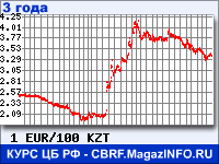 Курс Евро к Казахскому тенге за 36 месяцев - график для прогноза курсов валют