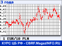 Курс Евро к Польскому злотому за 36 месяцев - график для прогноза курсов валют
