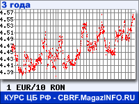Курс Евро к Новому румынскому лею за 36 месяцев - график для прогноза курсов валют