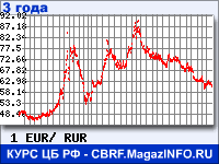 Курс Евро к рублю - график курсов обмена валют (данные ЦБ РФ)