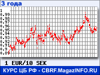 Курс Евро к Шведской кроне за 36 месяцев - график для прогноза курсов валют