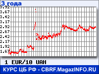 Курс Евро к Украинской гривне за 36 месяцев - график для прогноза курсов валют
