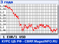 Курс Евро к Доллару США за 36 месяцев - график для прогноза курсов валют