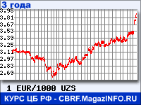 Курс Евро к Узбекскому суму за 36 месяцев - график для прогноза курсов валют