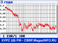 Курс Евро к СДР за 36 месяцев - график для прогноза курсов валют