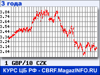 Курс Фунта стерлингов к Чешской кроне за 36 месяцев - график для прогноза курсов валют