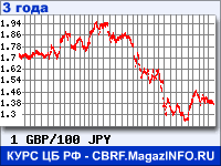 Курс Фунта стерлингов к Японской иене за 36 месяцев - график для прогноза курсов валют