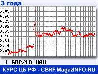 Курс Фунта стерлингов к Украинской гривне за 36 месяцев - график для прогноза курсов валют