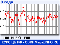 Курс Венгерского форинта к Евро за 36 месяцев - график для прогноза курсов валют