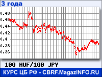 Курс Венгерского форинта к Японской иене за 36 месяцев - график для прогноза курсов валют