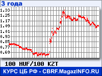 Курс Венгерского форинта к Казахскому тенге за 36 месяцев - график для прогноза курсов валют
