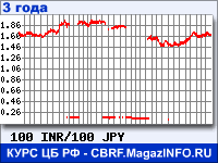 Курс Индийской рупии к Японской иене за 36 месяцев - график для прогноза курсов валют