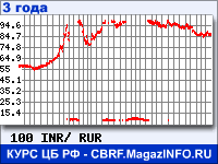 Курс Индийской рупии к рублю - график курсов обмена валют (данные ЦБ РФ)