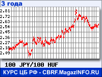 Курс Японской иены к Венгерскому форинту за 36 месяцев - график для прогноза курсов валют
