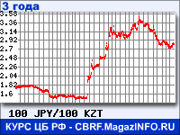 Курс Японской иены к Казахскому тенге за 36 месяцев - график для прогноза курсов валют