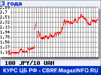Курс Японской иены к Украинской гривне за 36 месяцев - график для прогноза курсов валют