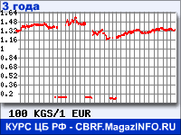 Курс Киргизского сома к Евро за 36 месяцев - график для прогноза курсов валют